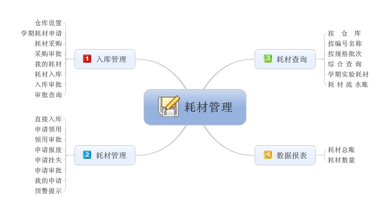 智慧实验室耗材管理系统